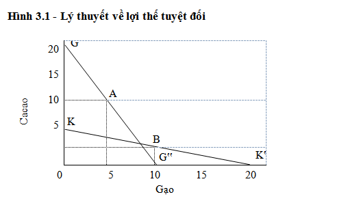 Mô hình Ricardo trang 1 tải miễn phí từ tailieuXANH