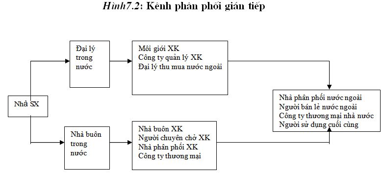 Kênh phân phối là gì 5 mô hình kênh phân phối phổ biến hiện nay