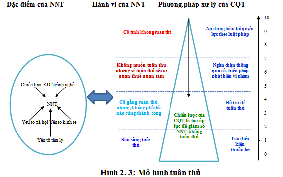 Các nhân tố ảnh hưởng đến hành vi tuân thủ thuế của người nộp thuế thu nhập  cá nhân ở thành phố Cần